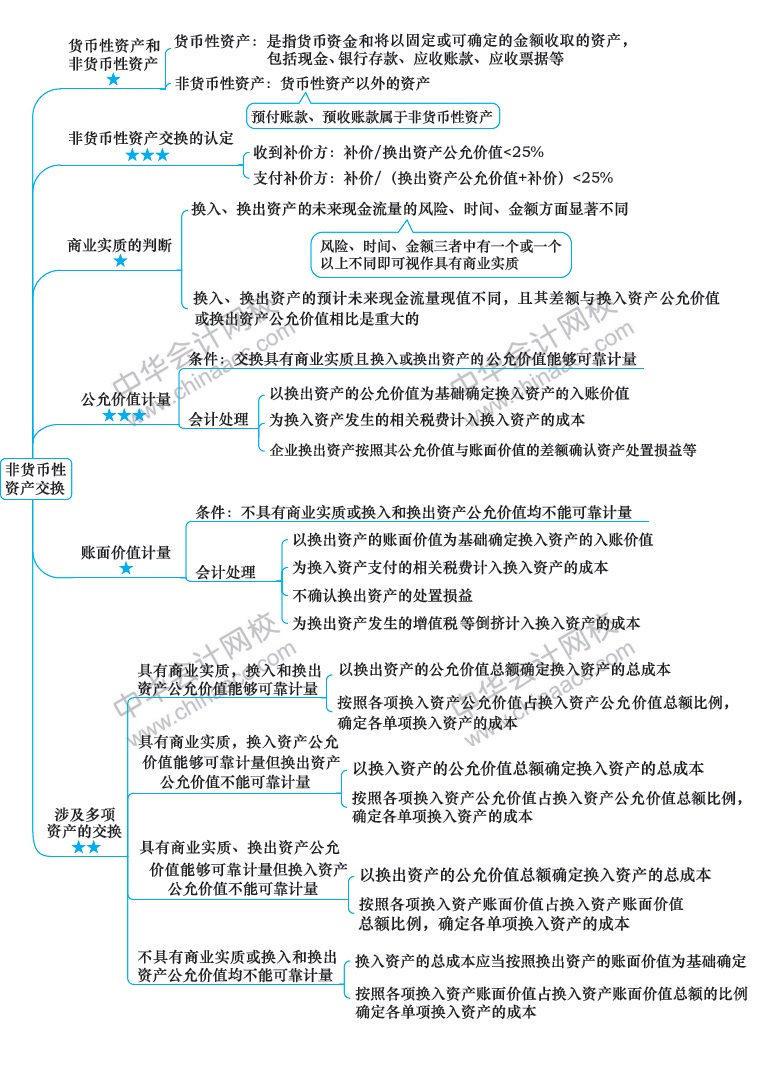 2018年注冊會計師《會計》新教材第十八章思維導(dǎo)圖