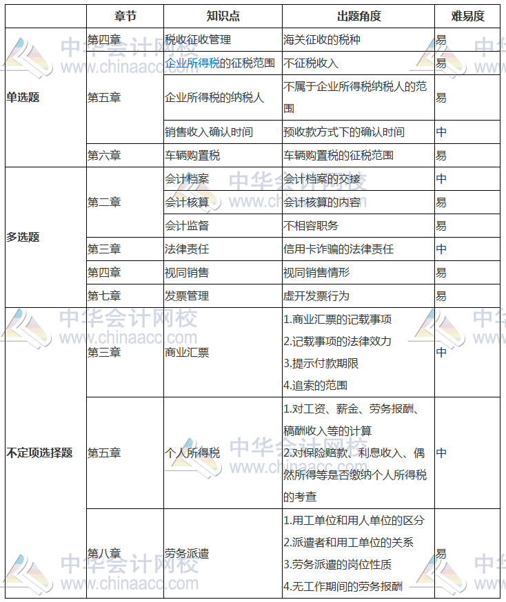 2018年初級《經(jīng)濟法基礎(chǔ)》考試分析（5.13） 考點已匯總！