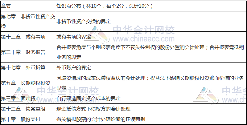 2018年中級會計職稱《中級會計實務(wù)》命題規(guī)律 抓住復(fù)習(xí)方向