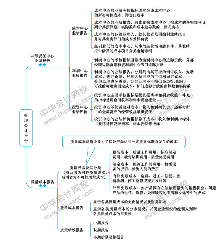 注冊會計師《財務(wù)成本管理》新教材第21章思維導(dǎo)圖