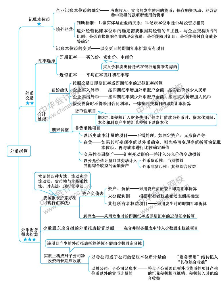 2018年注冊會計師《會計》新教材第二十一章思維導圖