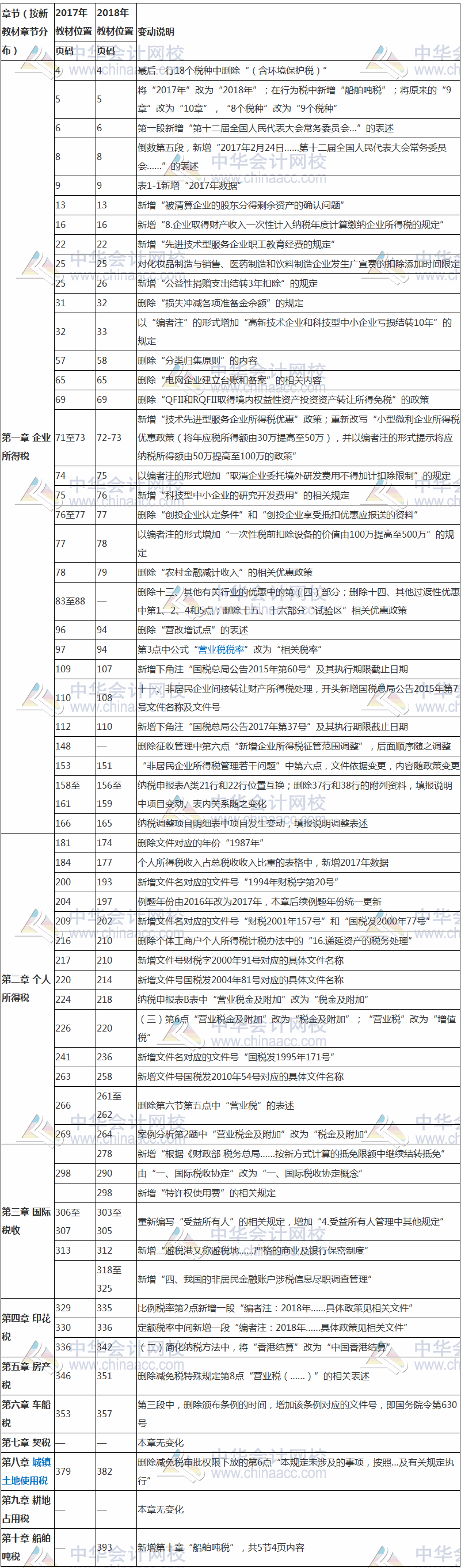 2018年稅務(wù)師稅法二教材變化對比