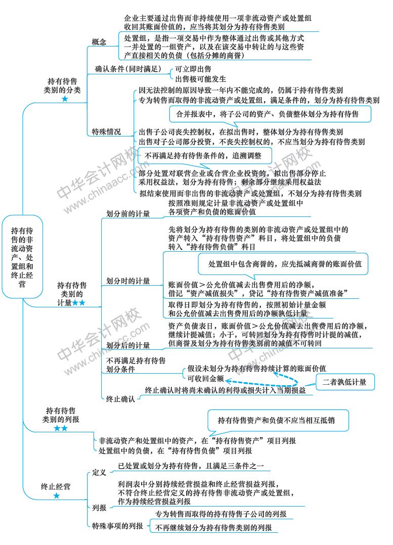 2018年注冊會計師《會計》新教材第25章思維導(dǎo)圖