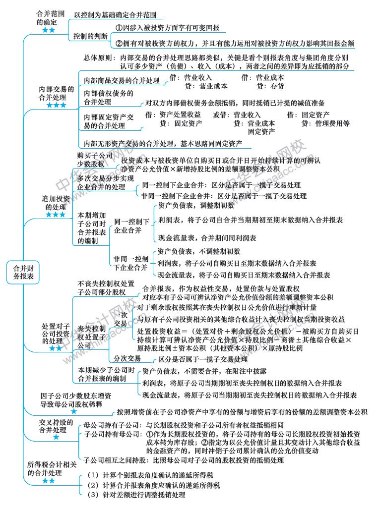 2018年注冊會計師《會計》新教材第27章思維導(dǎo)圖