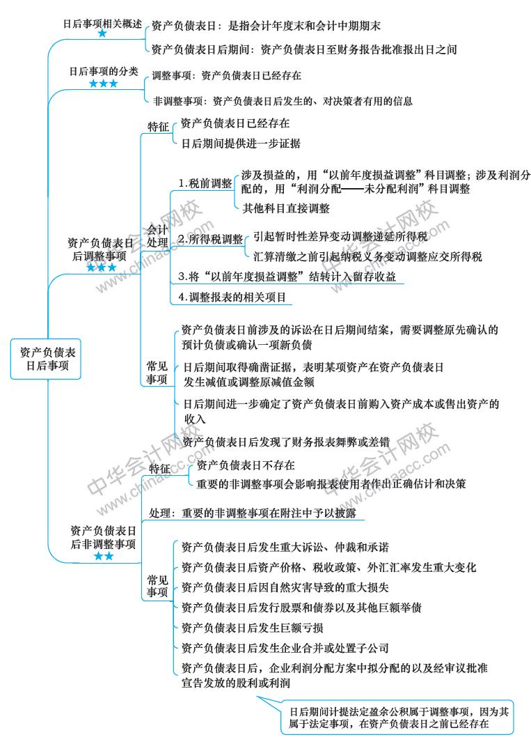 2018年注冊(cè)會(huì)計(jì)師《會(huì)計(jì)》新教材第24章思維導(dǎo)圖