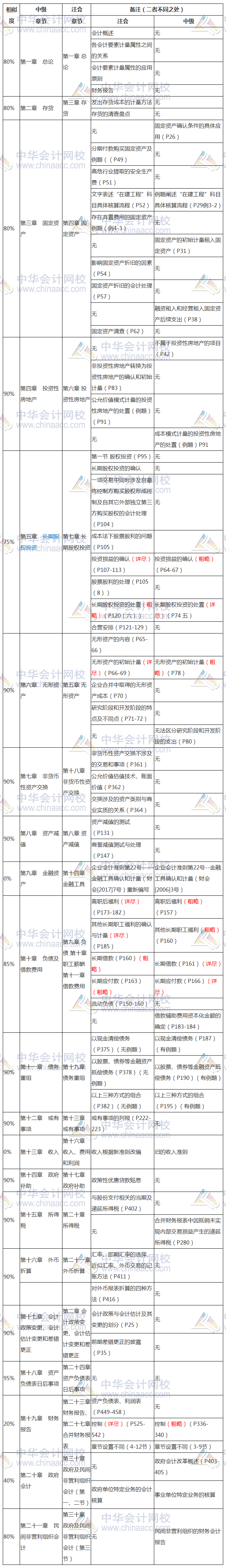 節(jié)省時間！中級、注會相似內(nèi)容全整理 早點發(fā)現(xiàn)就好了