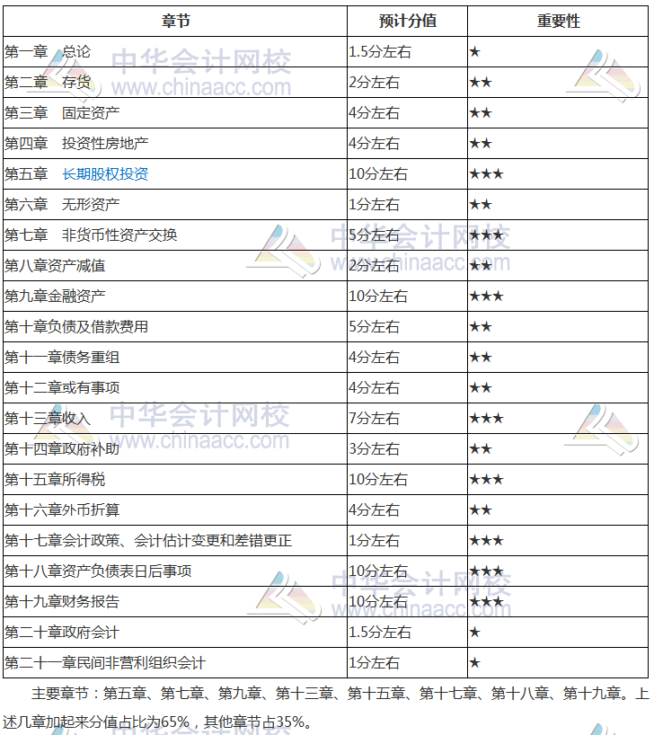 2019年《中級會計實務》核心考點及分值占比 必看！