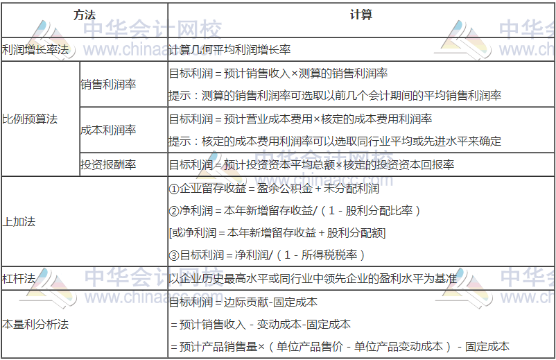 高級會計職稱《高級會計實(shí)務(wù)》高頻考點(diǎn)：預(yù)算目標(biāo)的確定方法