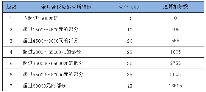 個(gè)稅調(diào)整后 到底能少交多少個(gè)人所得稅