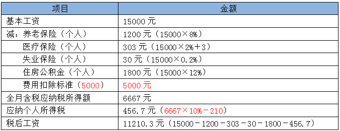 個(gè)稅調(diào)整后 到底能少交多少個(gè)人所得稅