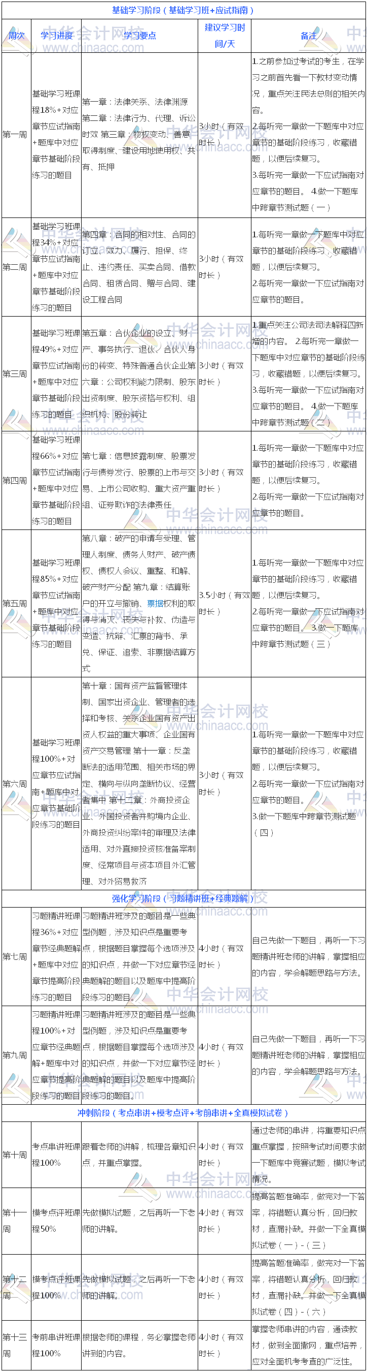 過關(guān)版：2018年注冊會計師《經(jīng)濟法》13周學(xué)習(xí)計劃表