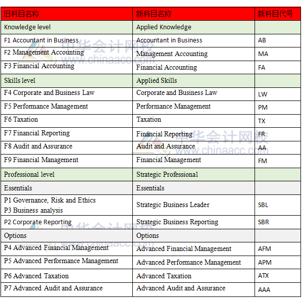 2018年ACCA科目名稱和階段名稱調整詳情