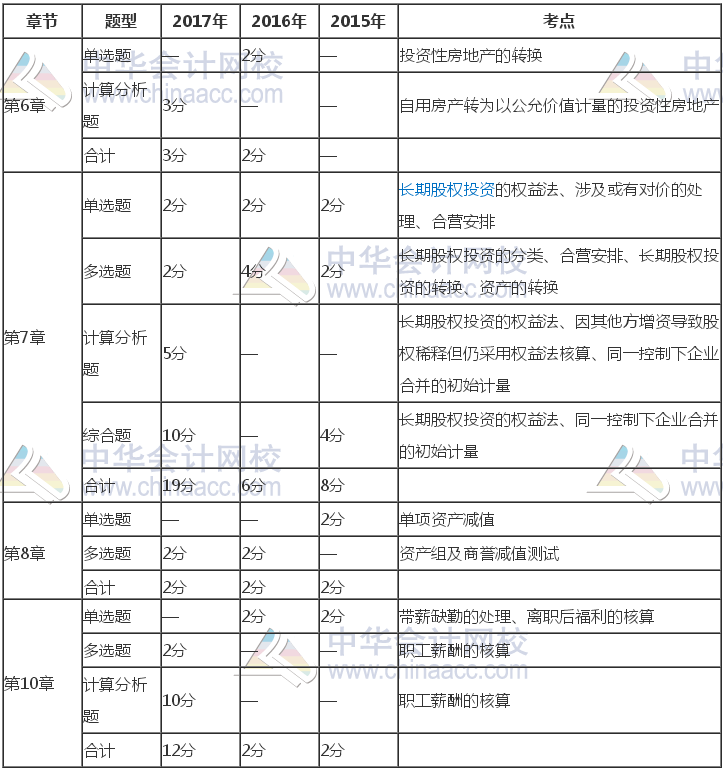 注冊會計師《會計》近三年考試題型、分值、考點分布（6-10章）