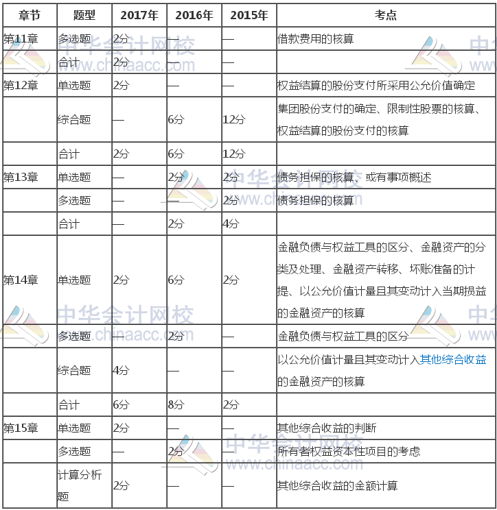 注冊會計(jì)師《會計(jì)》近三年考試題型、分值、考點(diǎn)分布（11-15章）