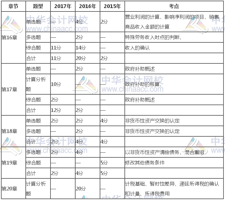 注冊(cè)會(huì)計(jì)師《會(huì)計(jì)》近三年考試題型、分值、考點(diǎn)分布（16-20章）