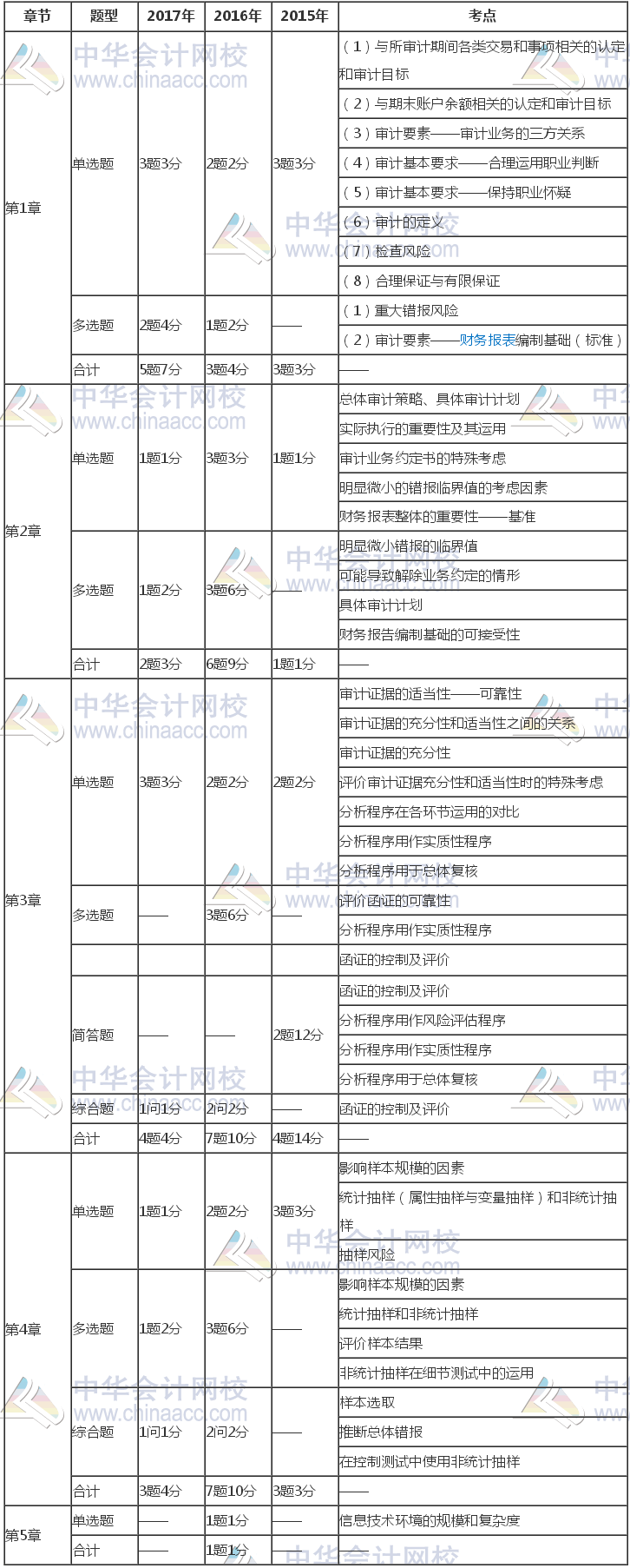 注冊會(huì)計(jì)師《審計(jì)》近三年考試題型、分值、考點(diǎn)分布（1-5章）