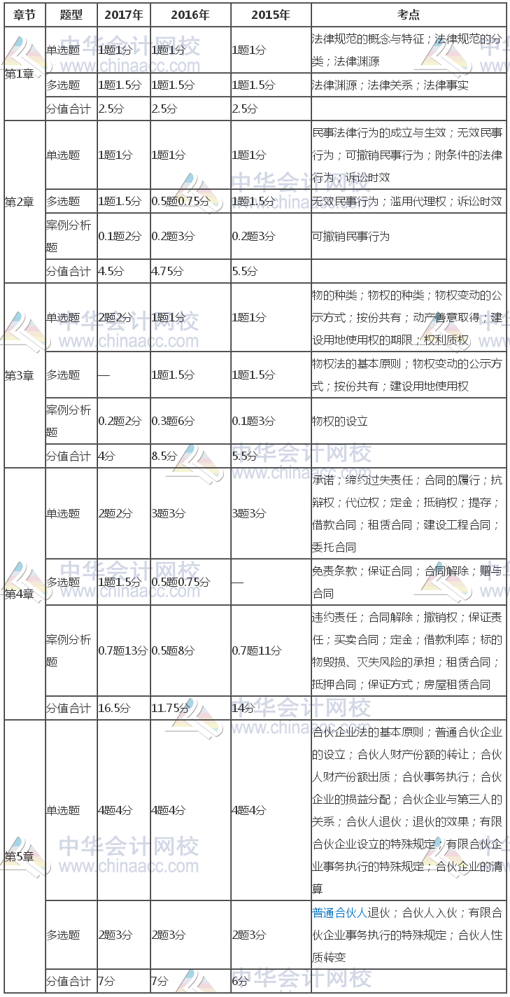 注冊(cè)會(huì)計(jì)師《經(jīng)濟(jì)法》近三年考試題型、分值、考點(diǎn)分布（1-5章）