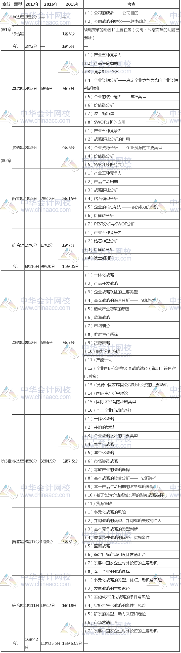 注冊會計師《公司戰(zhàn)略》近三年考試題型、分值、考點分布（1-3章）