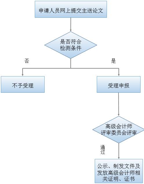 高級(jí)會(huì)計(jì)師評(píng)審論文申報(bào)