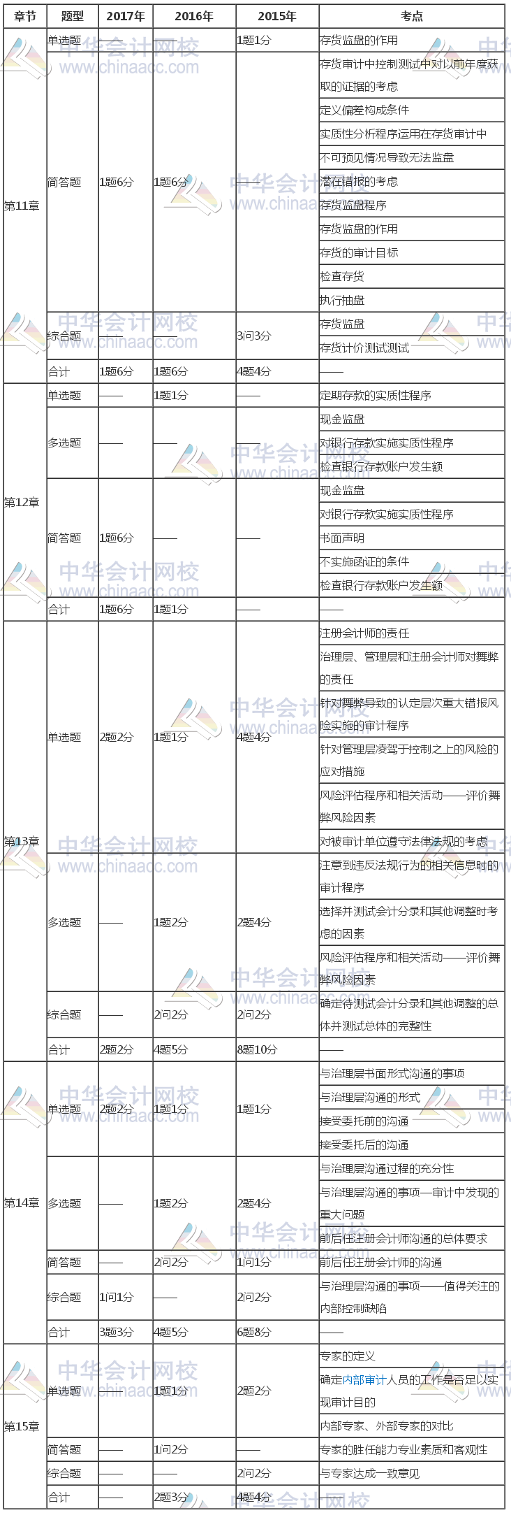 注冊會計師《審計》近三年考試題型、分值、考點分布（11-15章）