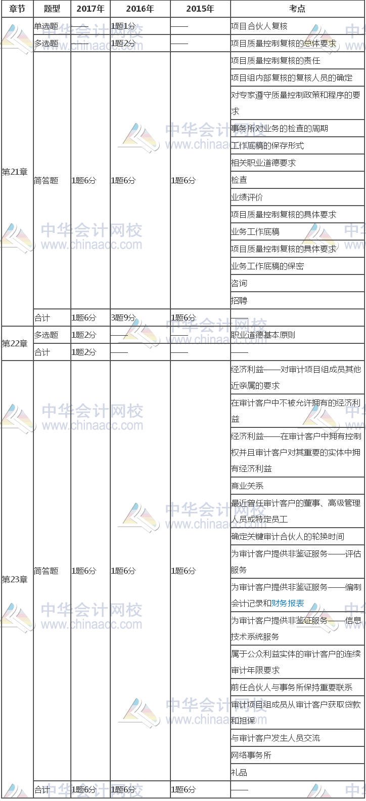 注冊(cè)會(huì)計(jì)師《審計(jì)》近三年考試題型、分值、考點(diǎn)分布（21-23章）