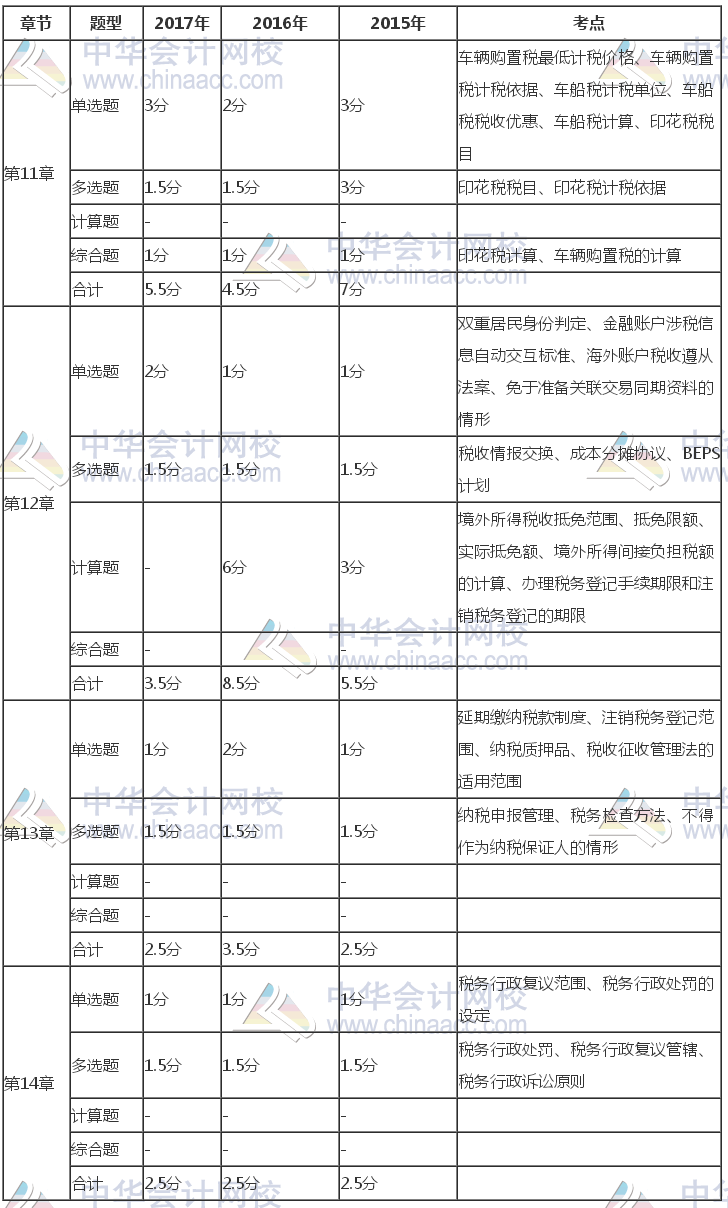 注冊(cè)會(huì)計(jì)師《稅法》近三年考試題型、分值、考點(diǎn)分布（11-14章）