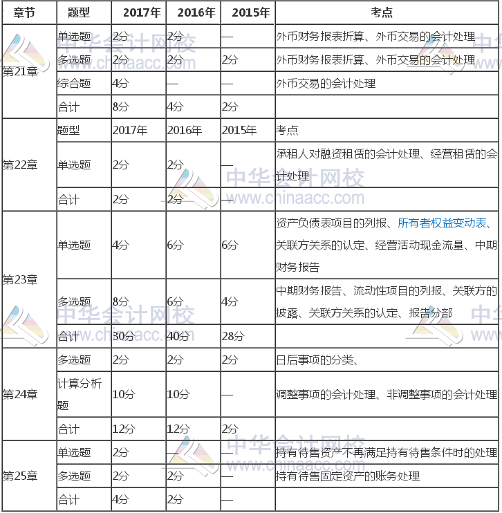 注冊(cè)會(huì)計(jì)師《會(huì)計(jì)》近三年考試題型、分值、考點(diǎn)分布（21-25章）