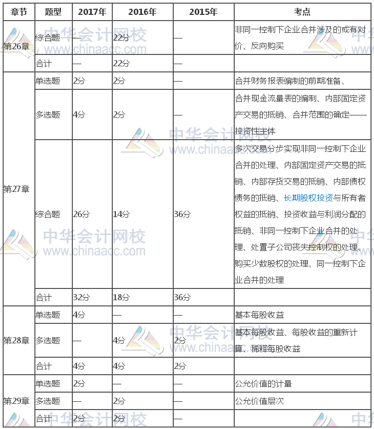 注冊會計(jì)師《會計(jì)》近三年考試題型、分值、考點(diǎn)分布（26-29章）