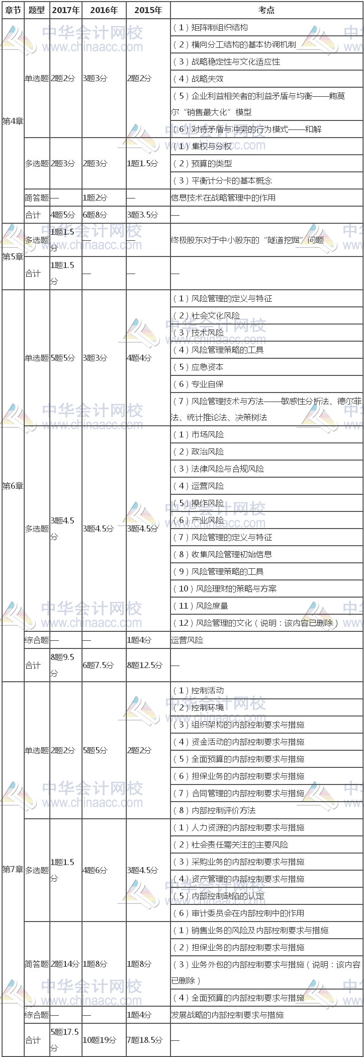 注冊(cè)會(huì)計(jì)師《公司戰(zhàn)略》近三年考試題型、分值、考點(diǎn)分布（4-7章）