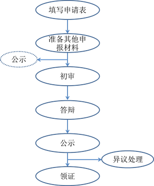 一分鐘搞清高會考試+評審