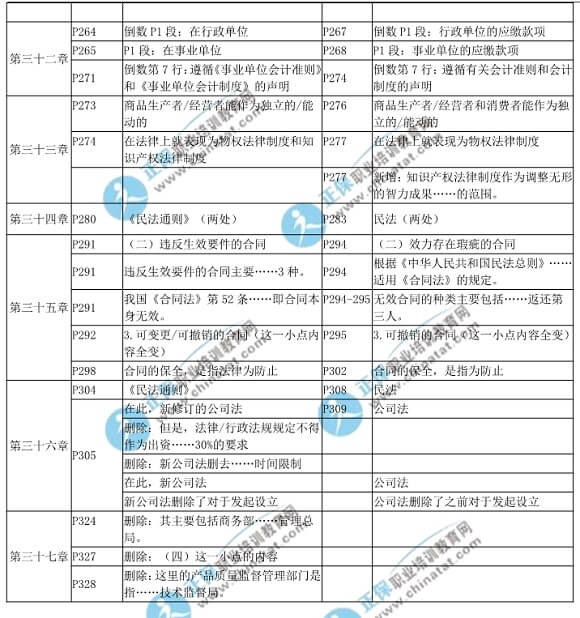 2018年中級經(jīng)濟基礎(chǔ)知識教材變化對比表