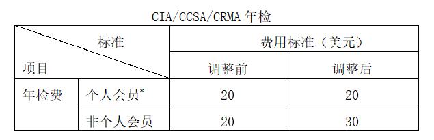 關(guān)于CIA/CCSA考試及CIA/CCSA/CRMA年檢費用標準調(diào)整的公告