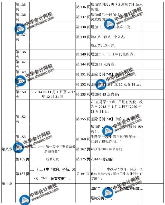  2018年初級(jí)財(cái)政稅收教材變化對(duì)比表