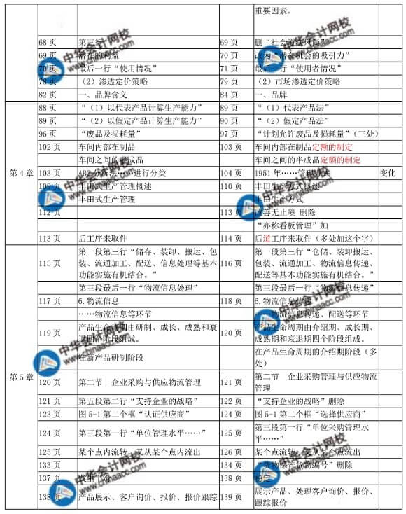 2018年中級(jí)經(jīng)濟(jì)師工商管理教材變化對(duì)比表