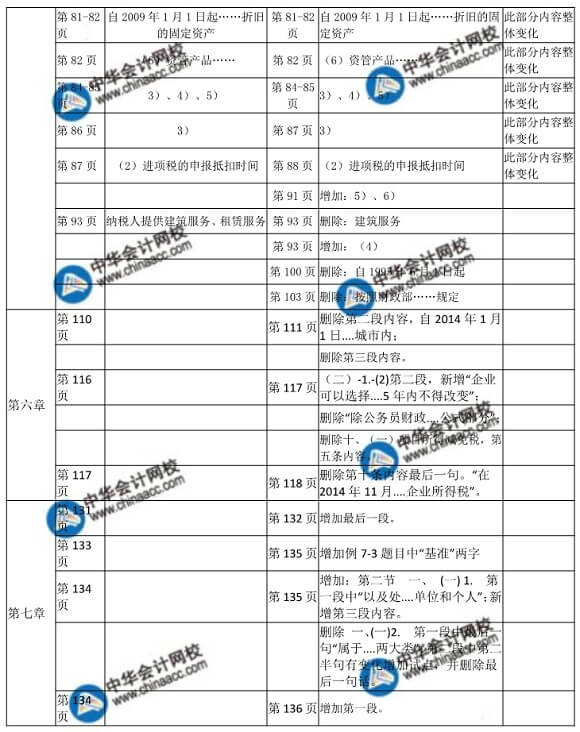  2018年初級(jí)財(cái)政稅收教材變化對(duì)比表