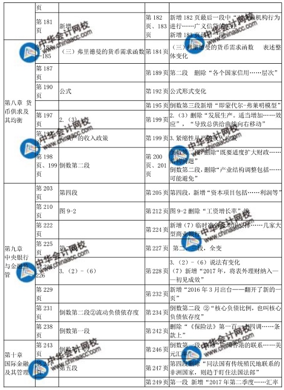 2018年中級經(jīng)濟師金融教材變化對比表