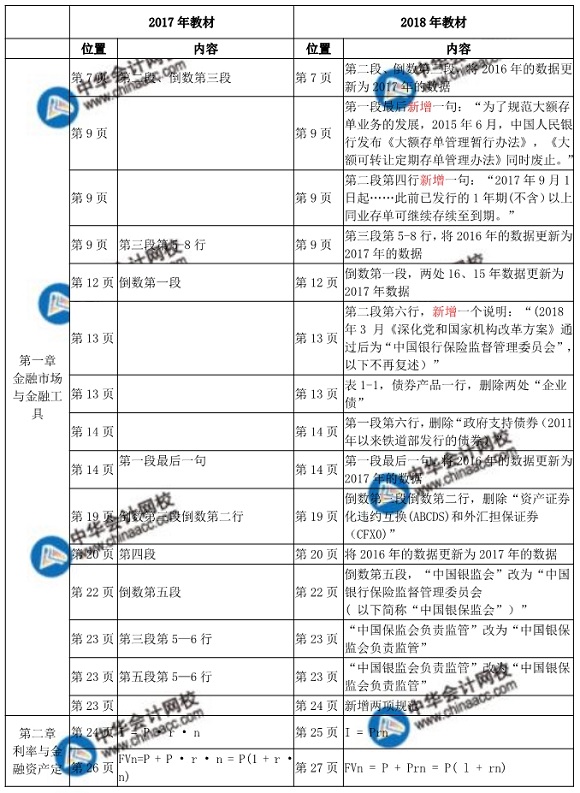 2018年中級經(jīng)濟師金融教材變化對比表