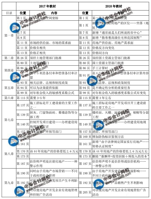 2018中級經(jīng)濟(jì)師考試房地產(chǎn)教材變化對比表