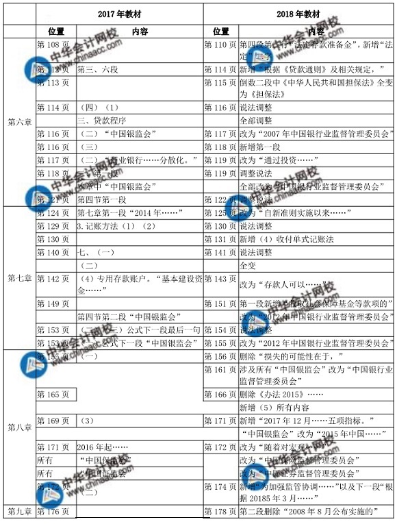 2018年初級經(jīng)濟師金融教材變化對比表