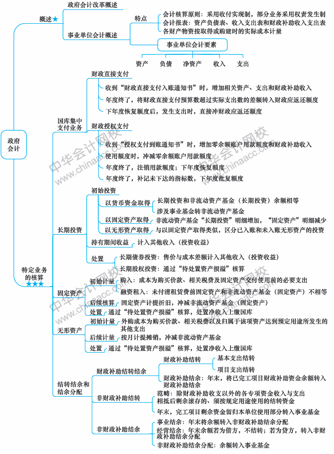 2018年中級會計(jì)職稱《中級會計(jì)實(shí)務(wù)》思維導(dǎo)圖第二十章