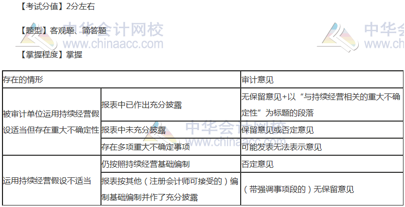 注會《審計》穩(wěn)拿20分系列十五：持續(xù)經(jīng)營審計結(jié)論和對審計報告的影響