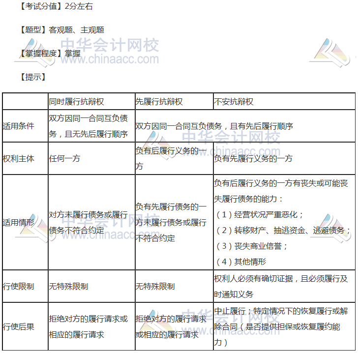 注會《經(jīng)濟(jì)法》穩(wěn)拿20分系列知識點(diǎn)七：雙務(wù)合同履行中的抗辯權(quán)