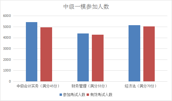 提前進(jìn)考場(chǎng)啦！2018中級(jí)考前全真模擬考試 你一定不能錯(cuò)過(guò)！