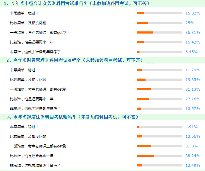 2018中級(jí)會(huì)計(jì)職稱考試難度出爐 棄考的同學(xué)怕是要哭暈了！