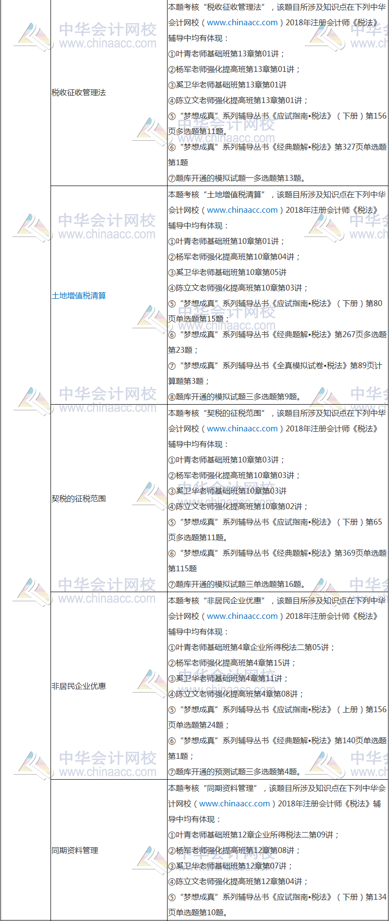 2018年注冊會(huì)計(jì)師考試《稅法》試題涉及考點(diǎn)總結(jié)