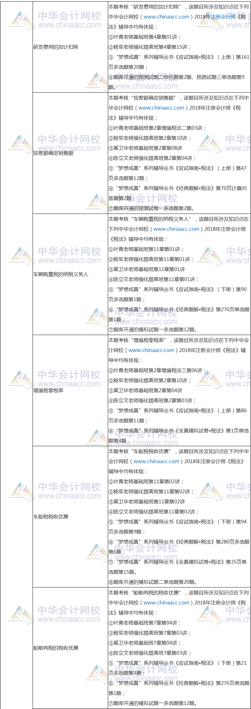 2018年注冊會(huì)計(jì)師考試《稅法》試題涉及考點(diǎn)總結(jié)