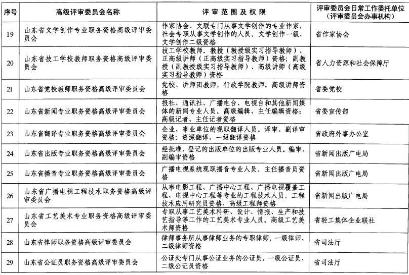 山東關于做好2018年度高級職稱評審工作的通知