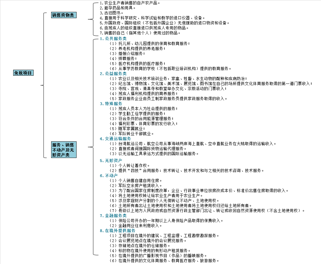 2019中級考點匯編——增值稅的免稅優(yōu)惠