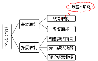 會(huì)計(jì)的職能