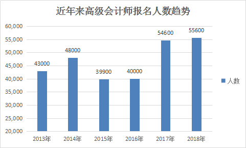 高會報(bào)考人數(shù)